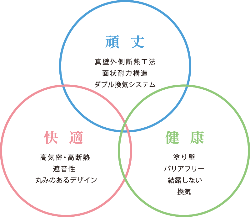 3つのキーワード「健康」「頑丈」「快適」